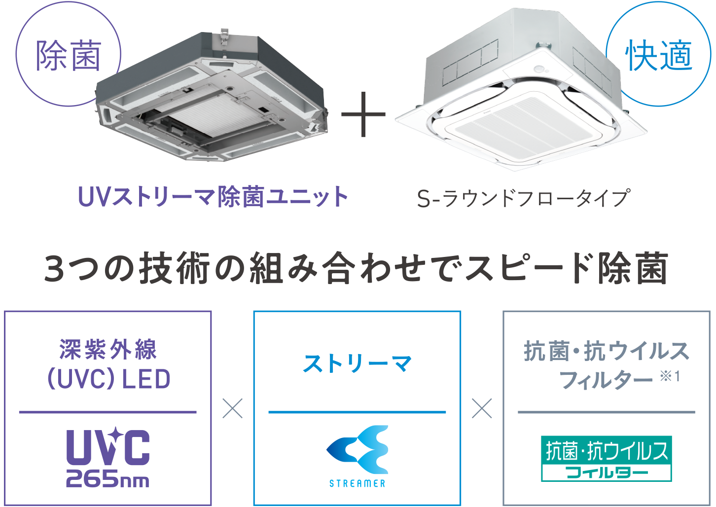 3つの技術の組み合わせでスピード除菌